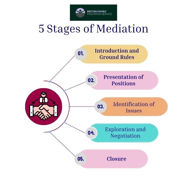 What Happens During an Online Mediation Appointment Stoke-on-Trent?